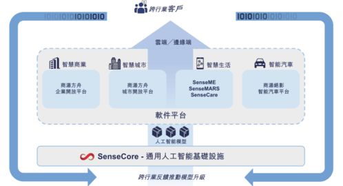 三年累計虧損243億元，AI四小龍“一哥”商湯科技如何撐起120億美元估值？